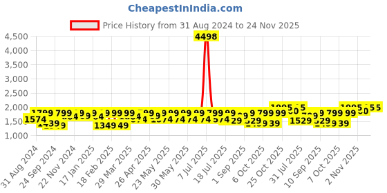myntra.com SHOWOFF Woven-Design Slim-Fit Nehru Jacket showoff Price History Graph from 31 Aug 2024 to 23 Nov 2025