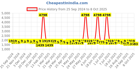 myntra.com SHOWOFF Woven Design Slim Fit Nehru Jacket showoff Price History Graph from 25 Sep 2024 to 4 Oct 2025