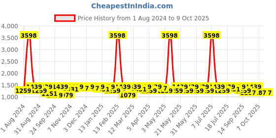 myntra.com SHOWOFF Woven Design Slim-Fit Nehru Jackets showoff Price History Graph from 1 Aug 2024 to 9 Oct 2025