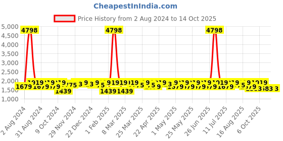 myntra.com SHOWOFF Woven Design Slim Fit Nehru Jackets showoff Price History Graph from 2 Aug 2024 to 13 Oct 2025