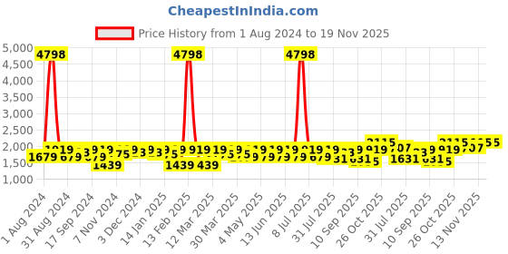 myntra.com SHOWOFF Woven Design Slim Fit Nehru Jackets showoff Price History Graph from 1 Aug 2024 to 19 Nov 2025