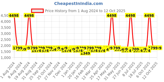 myntra.com SHOWOFF Woven Design Slim Fit Nehru Jackets showoff Price History Graph from 1 Aug 2024 to 12 Oct 2025