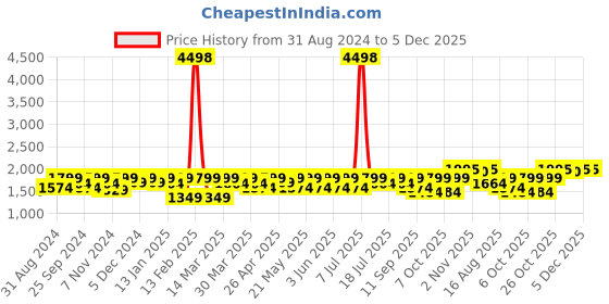 myntra.com SHOWOFF Woven Design Slim Fit Nehru Jackets showoff Price History Graph from 31 Aug 2024 to 5 Dec 2025