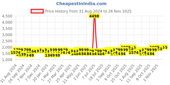 myntra.com SHOWOFF Woven Design Slim Fit Nehru Jackets showoff Price History Graph from 31 Aug 2024 to 25 Nov 2025