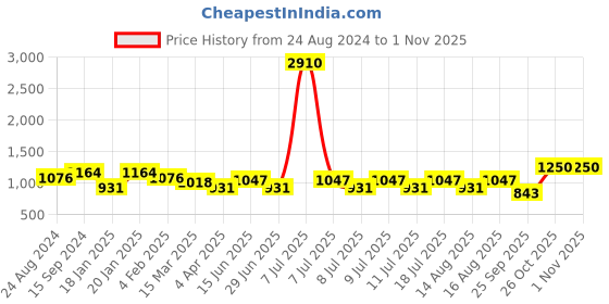 myntra.com SHOWOFF Woven Design Straight Kurta showoff Price History Graph from 24 Aug 2024 to 1 Nov 2025