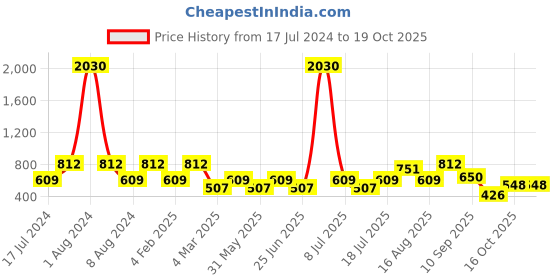 myntra.com SHOWOFF Woven Design Tie Up Neck Zari Kurta showoff Price History Graph from 17 Jul 2024 to 18 Oct 2025