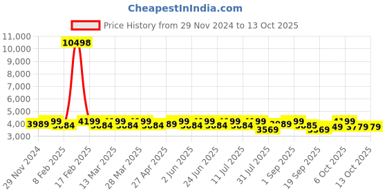 myntra.com SHOWOFF Woven Design Top & Trouser With Blazer Co-Ords showoff Price History Graph from 29 Nov 2024 to 13 Oct 2025