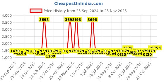 myntra.com SHOWOFF Woven Designed Slim-Fit Nehru Jacket showoff Price History Graph from 25 Sep 2024 to 23 Nov 2025