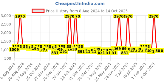 myntra.com SHOWOFF Woven Jute Cotton Nehru Jackets showoff Price History Graph from 8 Aug 2024 to 14 Oct 2025