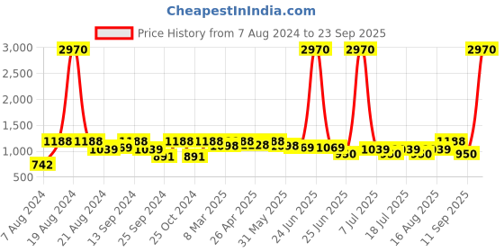 myntra.com SHOWOFF Woven Sleeveless Nehru Jackets showoff Price History Graph from 7 Aug 2024 to 23 Sep 2025