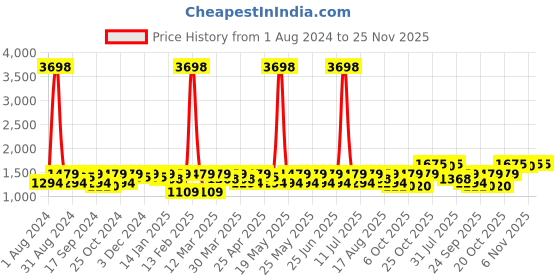 myntra.com SHOWOFF Woven Slim-Fit Nehru Jacket showoff Price History Graph from 1 Aug 2024 to 25 Nov 2025