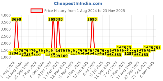 myntra.com SHOWOFF Woven Slim Fit Nehru Jacket showoff Price History Graph from 1 Aug 2024 to 23 Nov 2025