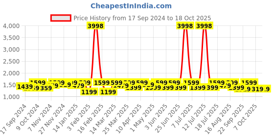 myntra.com SHOWOFF Woven Slim-Fit Nehru Jacket showoff Price History Graph from 17 Sep 2024 to 18 Oct 2025