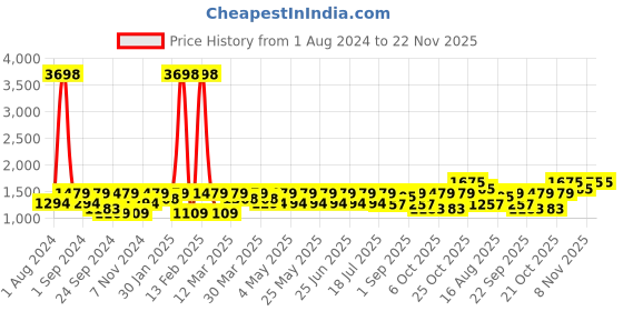 myntra.com SHOWOFF Woven Slim-Fit Nehru Jackets showoff Price History Graph from 1 Aug 2024 to 22 Nov 2025
