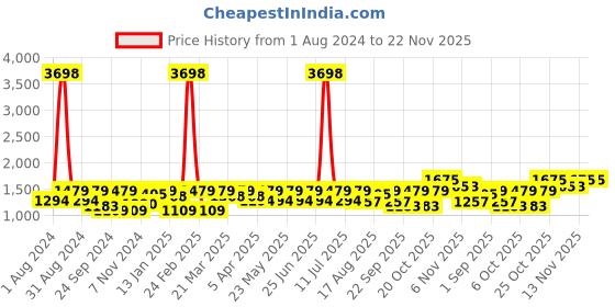 myntra.com SHOWOFF Woven Slim-Fit Nehru Jackets showoff Price History Graph from 1 Aug 2024 to 22 Nov 2025