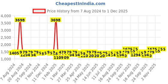 myntra.com SHOWOFF Woven Slim-Fit Nehru Jackets showoff Price History Graph from 7 Aug 2024 to 30 Nov 2025