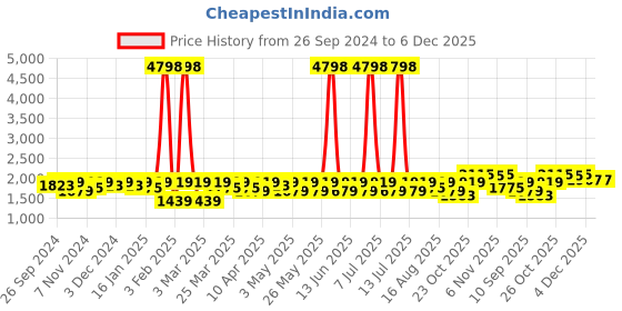 myntra.com SHOWOFF Woven Slim-Fit Nehru Jackets showoff Price History Graph from 26 Sep 2024 to 5 Dec 2025