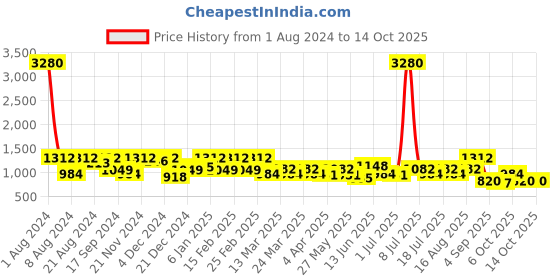 myntra.com SHOWOFF Yellow & White Chiffon A-Line Midi Dress showoff Price History Graph from 1 Aug 2024 to 14 Oct 2025