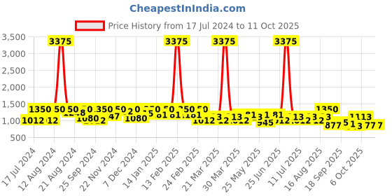 myntra.com SHOWOFF Yellow Basic Jumpsuit showoff Price History Graph from 17 Jul 2024 to 11 Oct 2025