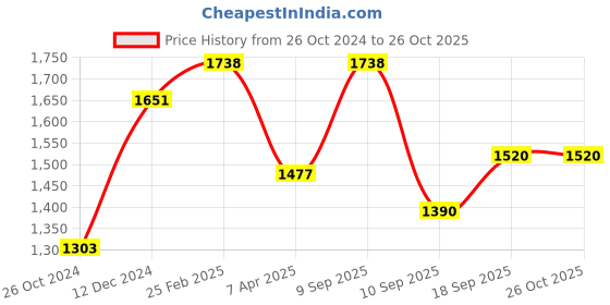 myntra.com SHOWOFF Yellow Floral Midi Dress showoff Price History Graph from 26 Oct 2024 to 26 Oct 2025