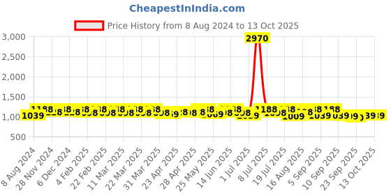 myntra.com SHOWOFF Yellow Layered A-Line Dress showoff Price History Graph from 8 Aug 2024 to 12 Oct 2025