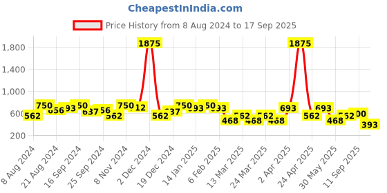 myntra.com SHOWOFF Yellow Off-Shoulder Bardot Top showoff Price History Graph from 8 Aug 2024 to 17 Sep 2025