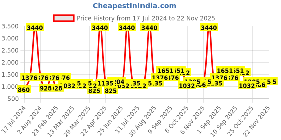 myntra.com SHOWOFF Yellow Solid Maxi Dress showoff Price History Graph from 17 Jul 2024 to 22 Nov 2025