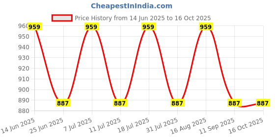 myntra.com SHOWOFFFF Abstract Printed Cuban Collar Relaxed Fit Comfort Casual Shirt showoffff Price History Graph from 14 Jun 2025 to 15 Oct 2025