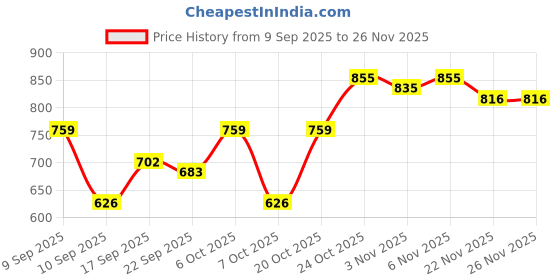 myntra.com SHOWOFFFF Choker Neck Top showoffff Price History Graph from 9 Sep 2025 to 25 Nov 2025