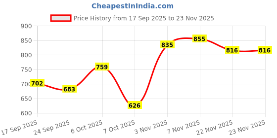 myntra.com SHOWOFFFF Choker Neck Top showoffff Price History Graph from 17 Sep 2025 to 22 Nov 2025