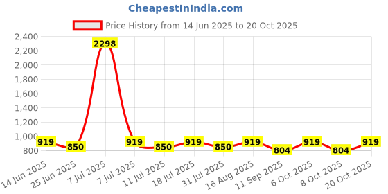 myntra.com SHOWOFFFF Comfort Relaxed Fit Cuban Collar Pure Collar Shirt showoffff Price History Graph from 14 Jun 2025 to 20 Oct 2025