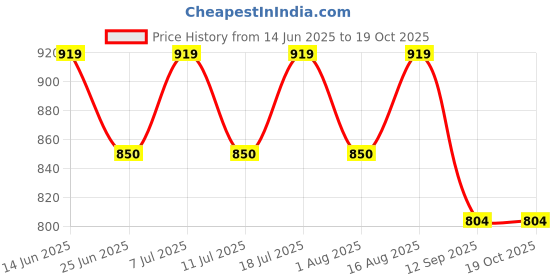 myntra.com SHOWOFFFF Comfort Textured Cuban Collar Relaxed Fit Casual Shirt showoffff Price History Graph from 14 Jun 2025 to 18 Oct 2025