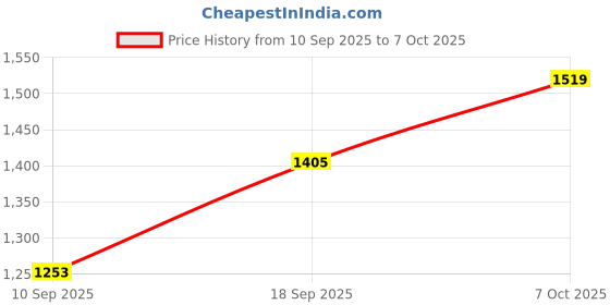 myntra.com SHOWOFFFF Cut-Out Slit Sheath Midi Dress showoffff Price History Graph from 10 Sep 2025 to 7 Oct 2025