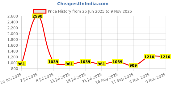 myntra.com SHOWOFFFF Edition Men Comfort Slim Fit Windowpane Checks Checked Casual Shirt showoffff Price History Graph from 25 Jun 2025 to 9 Nov 2025