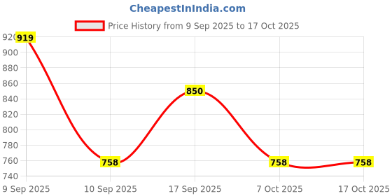 myntra.com SHOWOFFFF Embellished Studded Sheer Crop Top showoffff Price History Graph from 9 Sep 2025 to 15 Oct 2025