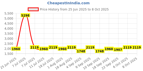 myntra.com SHOWOFFFF Fuzzy Open Front Cotton Long Shrug With Hood showoffff Price History Graph from 25 Jun 2025 to 7 Oct 2025