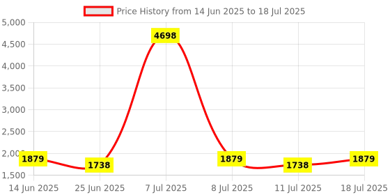 myntra.com SHOWOFFFF Geometric Self Design Kurta With Trousers Dupatta showoffff Price History Graph from 14 Jun 2025 to 11 Jul 2025