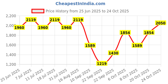 myntra.com SHOWOFFFF Hooded Neck Long Sleeves Pullover Sweatshirt showoffff Price History Graph from 25 Jun 2025 to 24 Oct 2025