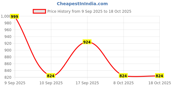 myntra.com SHOWOFFFF Lace Top showoffff Price History Graph from 9 Sep 2025 to 18 Oct 2025