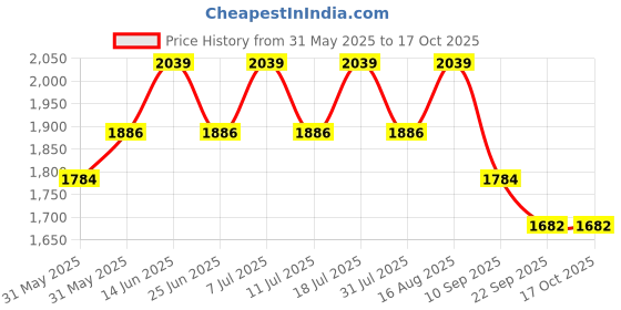 myntra.com SHOWOFFFF Mandarin Collar Slim-Fit Nehru Jacket showoffff Price History Graph from 31 May 2025 to 17 Oct 2025
