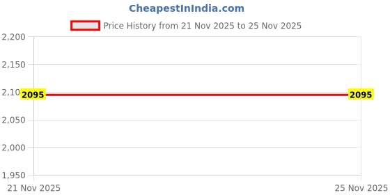 myntra.com SHOWOFFFF Men Cable Knit Pullover showoffff Price History Graph from 21 Nov 2025 to 25 Nov 2025