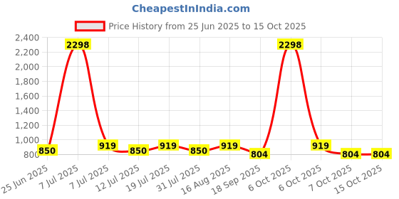 myntra.com SHOWOFFFF Men Comfort Cuban Collar Printed Casual Shirt showoffff Price History Graph from 25 Jun 2025 to 15 Oct 2025