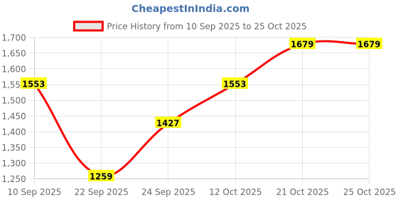 myntra.com SHOWOFFFF Men Comfort Loose Fit Low-Rise Pleated Formal Trousers showoffff Price History Graph from 10 Sep 2025 to 25 Oct 2025