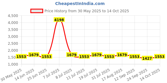 myntra.com SHOWOFFFF Men Comfort Low-Rise Heavy Fade Jeans showoffff Price History Graph from 30 May 2025 to 14 Oct 2025