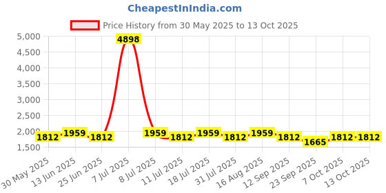 myntra.com SHOWOFFFF Men Comfort Low-Rise Light Fade Jeans showoffff Price History Graph from 30 May 2025 to 12 Oct 2025