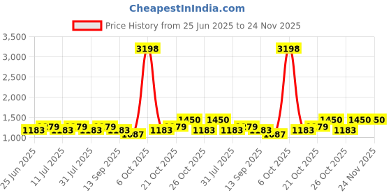 myntra.com SHOWOFFFF Men Comfort Low-Rise Pleated Formal Trousers showoffff Price History Graph from 25 Jun 2025 to 24 Nov 2025