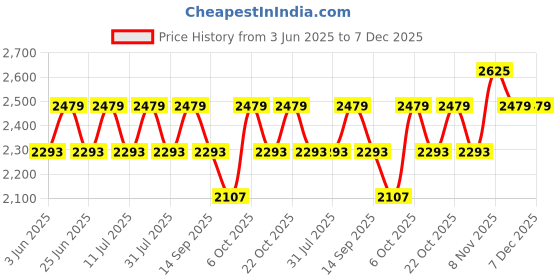 myntra.com SHOWOFFFF Men Comfort Low-Rise Relaxed Fit Pleated Cotton Regular Trousers showoffff Price History Graph from 3 Jun 2025 to 7 Dec 2025