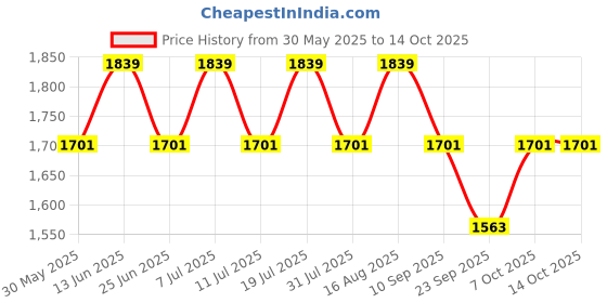 myntra.com SHOWOFFFF Men Comfort Low-Rise Slim Fit Light Fade Stretchable Jeans showoffff Price History Graph from 30 May 2025 to 14 Oct 2025