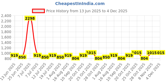 myntra.com SHOWOFFFF Men Comfort Printed Casual Shirt showoffff Price History Graph from 13 Jun 2025 to 4 Dec 2025