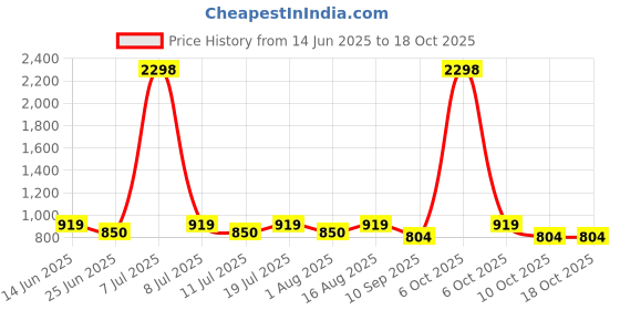 myntra.com SHOWOFFFF Men Comfort Printed Cuban Collar Relaxed Fit Casual Shirt showoffff Price History Graph from 14 Jun 2025 to 18 Oct 2025